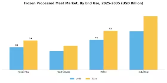 Frozen Processed Meat Market Segment Image 1