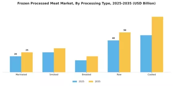 Frozen Processed Meat Market Segment Image 2