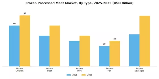 Frozen Processed Meat Market Segment Image 3