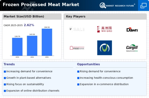 Frozen Processed Meat Market Infographic