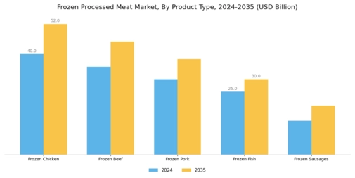 Frozen Processed Meat Market Segment Image 0