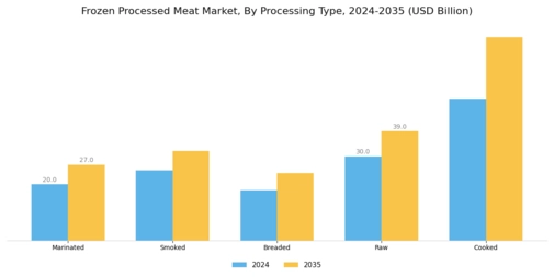 Frozen Processed Meat Market Segment Image 1