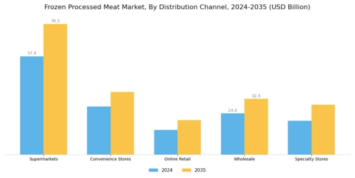 Frozen Processed Meat Market Segment Image 2