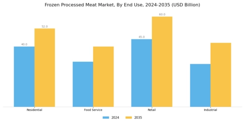 Frozen Processed Meat Market Segment Image 3