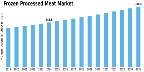 Frozen Processed Meat Market Size