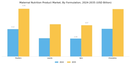 Maternal Nutrition Product Market Segment Image 3