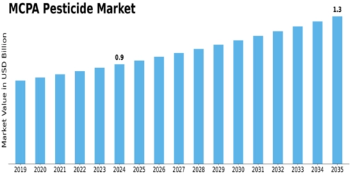 MCPA Pesticide Market Size