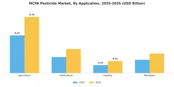 MCPA Pesticide Market Segment Image 0