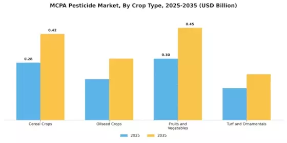 MCPA Pesticide Market Segment Image 2