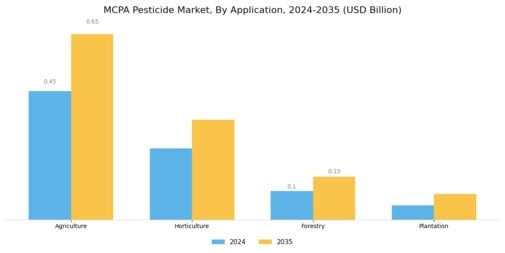MCPA Pesticide Market Segment Image 0