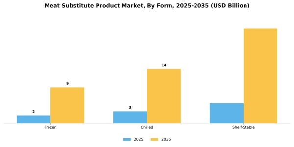 Meat Substitute Product Market Segment Image 1