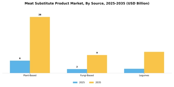 Meat Substitute Product Market Segment Image 2
