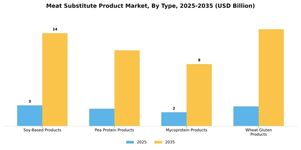 Meat Substitute Product Market Segment Image 3