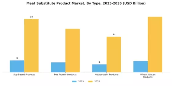 Meat Substitute Product Market Segment Image 0