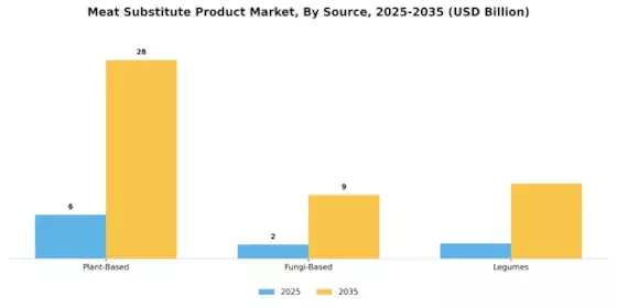 Meat Substitute Product Market Segment Image 2
