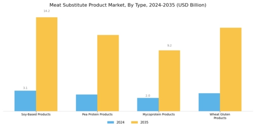 Meat Substitute Product Market Segment Image 0