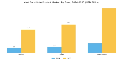 Meat Substitute Product Market Segment Image 1