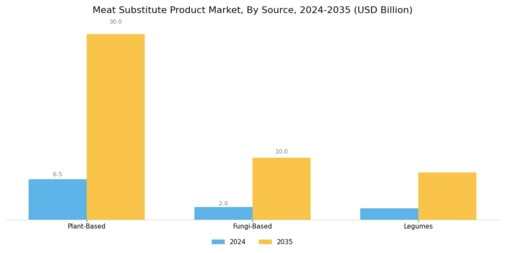 Meat Substitute Product Market Segment Image 2