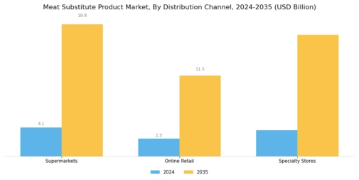 Meat Substitute Product Market Segment Image 3