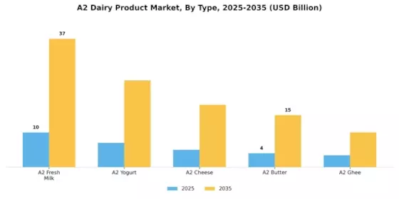 A2 Dairy Product Market Segment Image 0