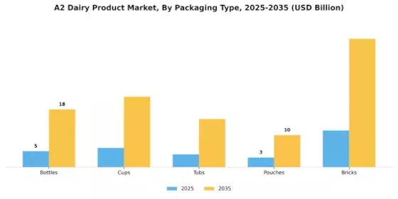 A2 Dairy Product Market Segment Image 1