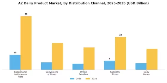 A2 Dairy Product Market Segment Image 2