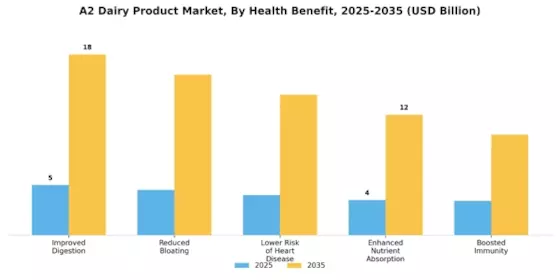 A2 Dairy Product Market Segment Image 4
