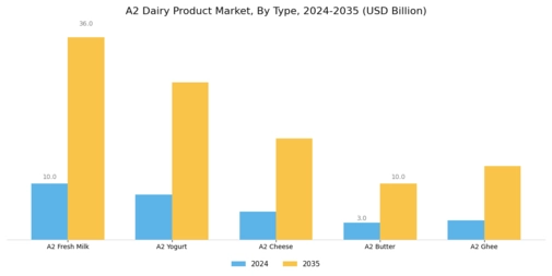 A2 Dairy Product Market Segment Image 0