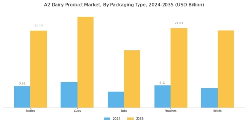 A2 Dairy Product Market Segment Image 1