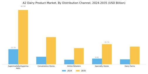 A2 Dairy Product Market Segment Image 2