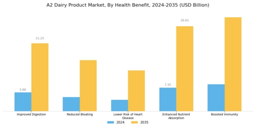 A2 Dairy Product Market Segment Image 4