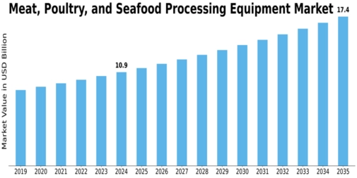Meat Poultry Seafood Processing Equipment Market Size