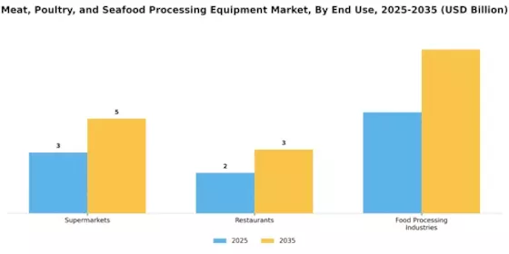 Meat Poultry Seafood Processing Equipment Market Segment Image 3