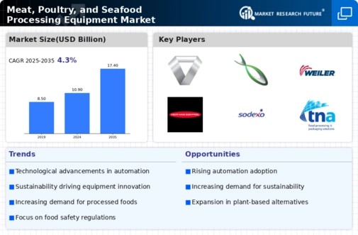 Meat Poultry Seafood Processing Equipment Market Infographic