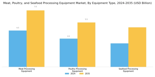 Meat Poultry Seafood Processing Equipment Market Segment Image 0