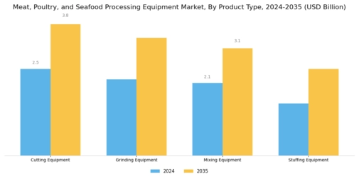 Meat Poultry Seafood Processing Equipment Market Segment Image 1