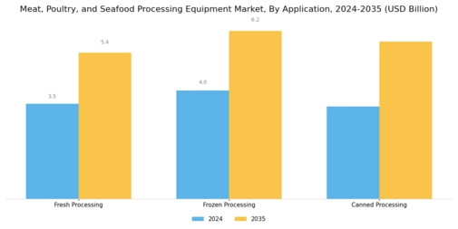 Meat Poultry Seafood Processing Equipment Market Segment Image 2