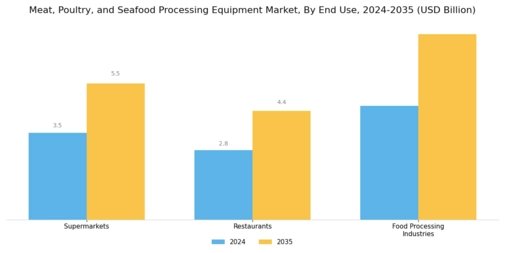 Meat Poultry Seafood Processing Equipment Market Segment Image 3