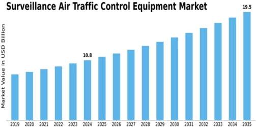 Surveillance Air Traffic Control Equipment Market Size