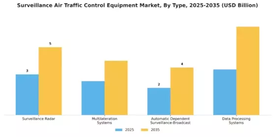 Surveillance Air Traffic Control Equipment Market Segment Image 0