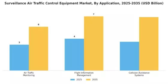 Surveillance Air Traffic Control Equipment Market Segment Image 1