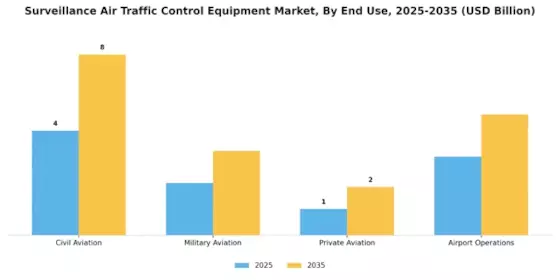 Surveillance Air Traffic Control Equipment Market Segment Image 2