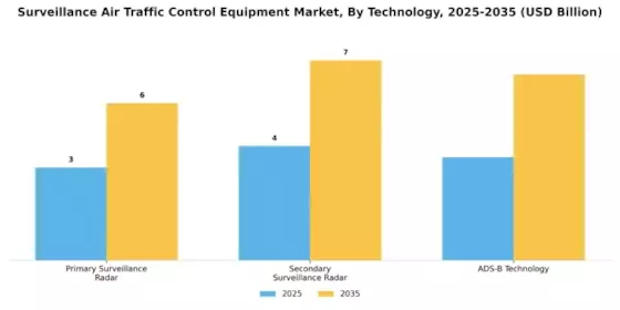 Surveillance Air Traffic Control Equipment Market Segment Image 3