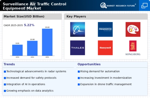 Surveillance Air Traffic Control Equipment Market Infographic