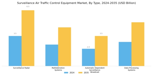 Surveillance Air Traffic Control Equipment Market Segment Image 0