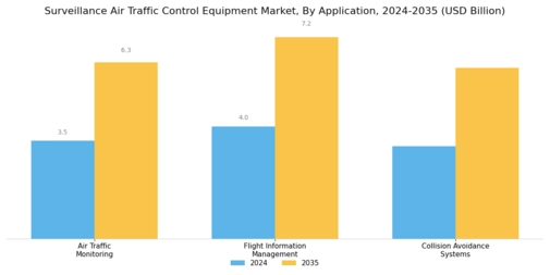 Surveillance Air Traffic Control Equipment Market Segment Image 1