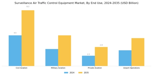 Surveillance Air Traffic Control Equipment Market Segment Image 2