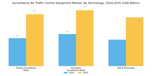 Surveillance Air Traffic Control Equipment Market Segment Image 3