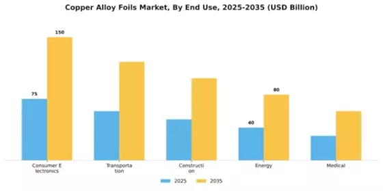 Copper Alloy Foils Market Segment Image 1