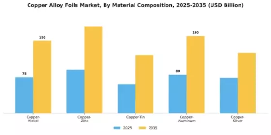 Copper Alloy Foils Market Segment Image 3